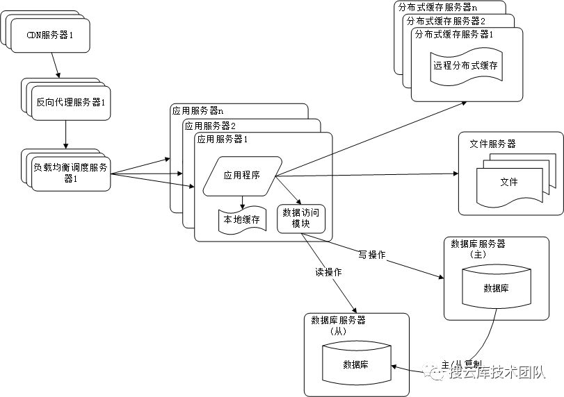 大型高并发网站技术架构的九个演进过程