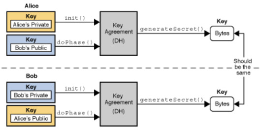 Java加密体系结构（JCA）参考指南