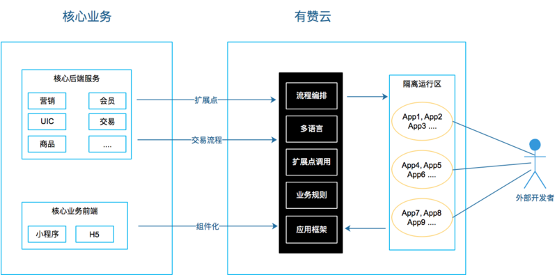 有赞云如何支持多语言