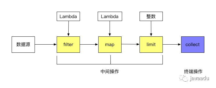 024：Java流实现Shell：cat 1.log | grep a | sort | uniq -c | sort -rn