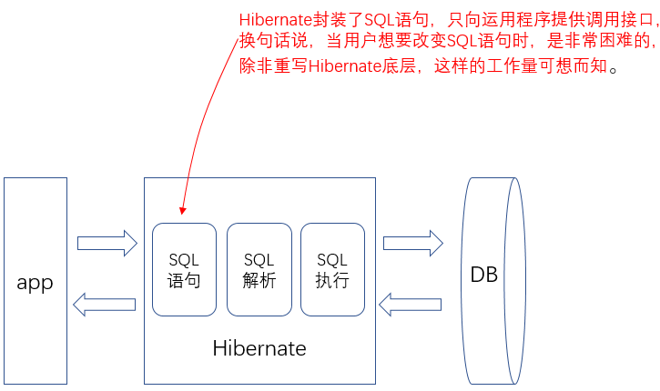 浅谈mybatis如何半自动化解耦和ORM实现