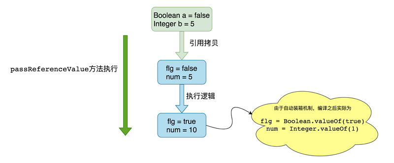 辨析Java方法参数中的值传递和引用传递