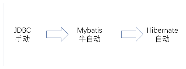 浅谈mybatis如何半自动化解耦和ORM实现
