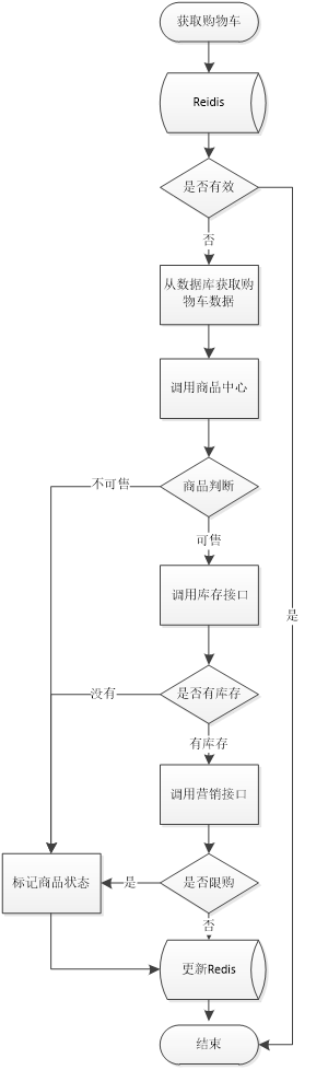 『互联网架构』软件架构-解密电商系统-订单交易业务（74）