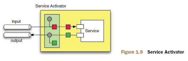 Spring integration 基本概念