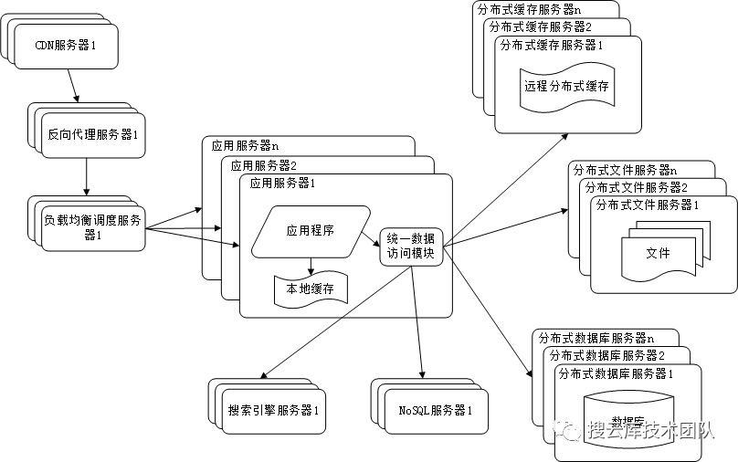 大型高并发网站技术架构的九个演进过程