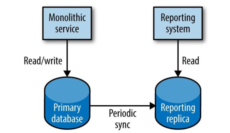 Building Microservices（O'Reily 2015）
