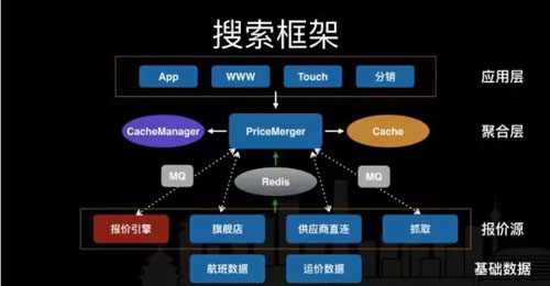 高性能高可用搜索系统架构