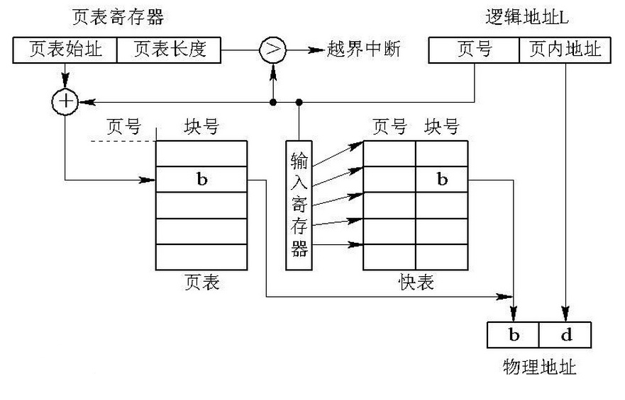 【深入浅出-系统架构师】（18）：操作系统基础知识——分页存储管理