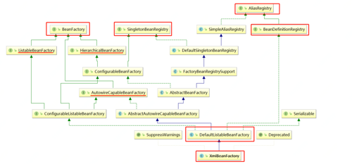 源码分析--spring是如何解析xml，注册BeanDefinition的