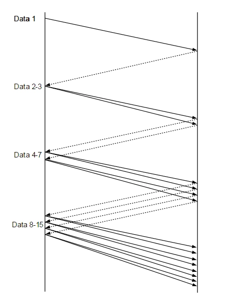 java面试系列（一）--- Tcp协议精准剖析