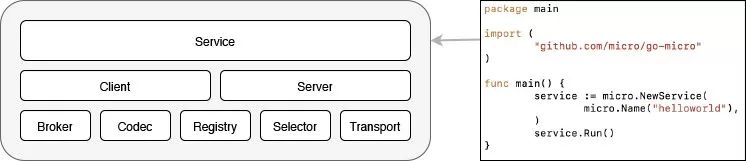 Go版微服务开发框架Micro及标准2019年大整合