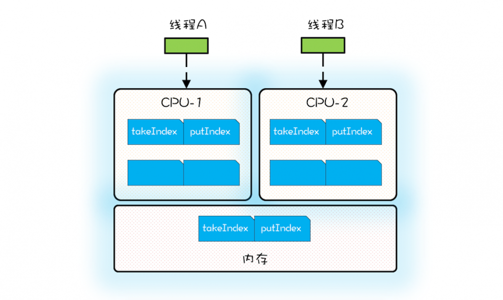 Java并发 -- Disruptor