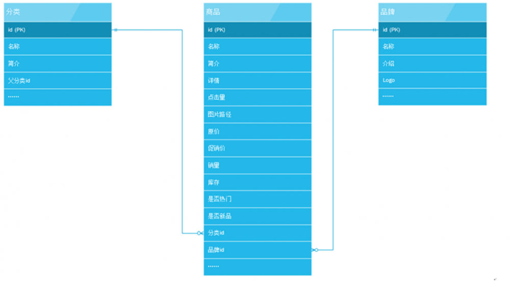 『互联网架构』软件架构-解密电商系统商品模块业务（72）