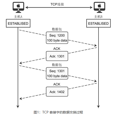 java面试系列（一）--- Tcp协议精准剖析