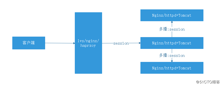 Tomcat实现session会话保持（一）