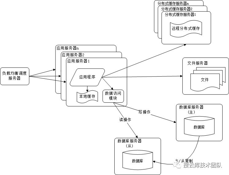 大型高并发网站技术架构的九个演进过程