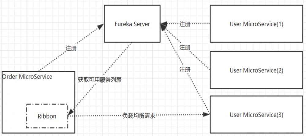 『互联网架构』软件架构-深入理解Ribbon（93）