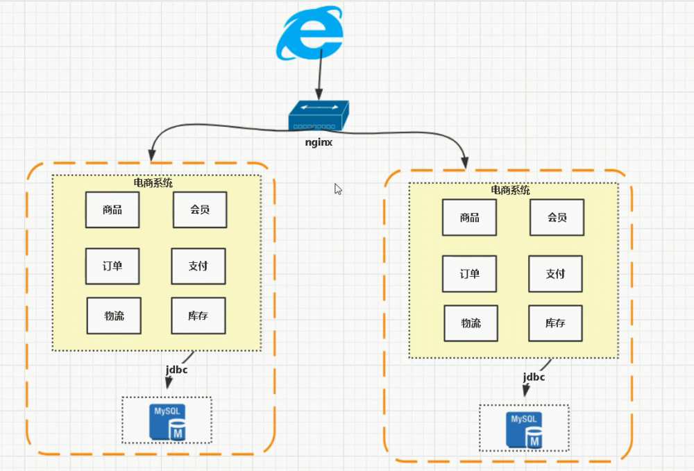 『互联网架构』软件架构-电商系统架构发展历程（68）