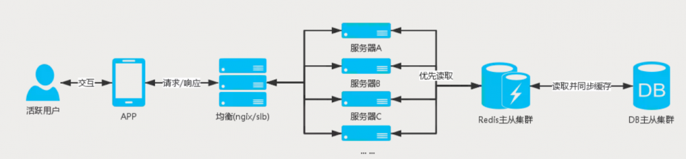 高并发架构搭建