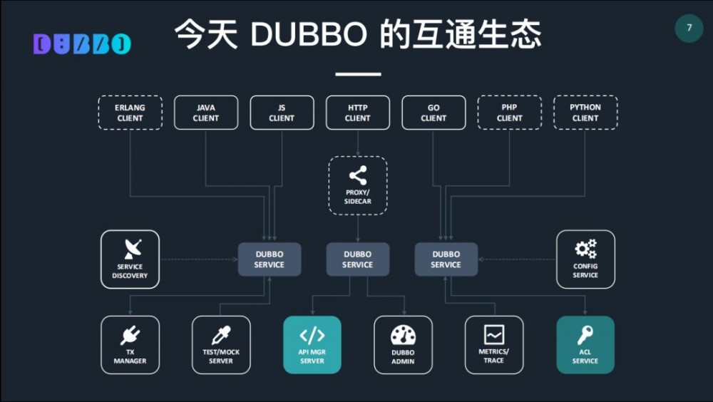 视频：Apache Dubbo Roadmap 2019