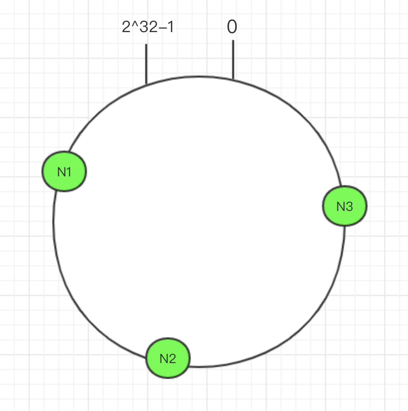 一致性hash算法及其java实现
