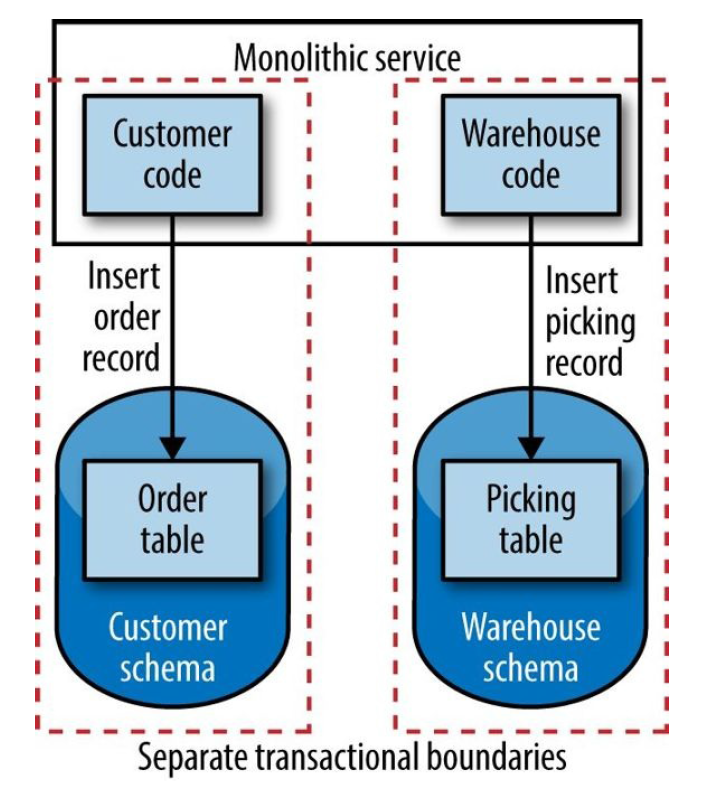 Building Microservices（O'Reily 2015）