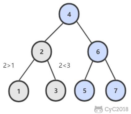 剑指 Offer 全解（Java 版）