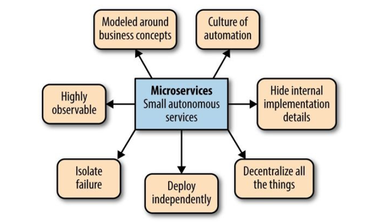 Building Microservices（O'Reily 2015）