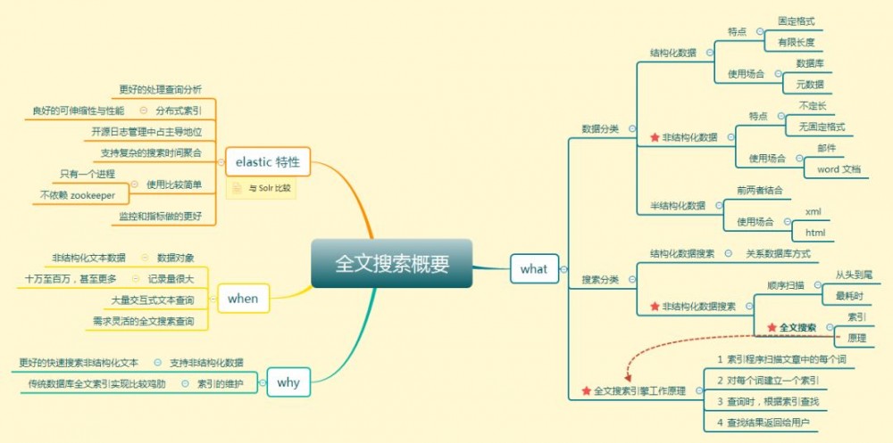 每一个Java工程师都应该掌握的全文搜索引擎！