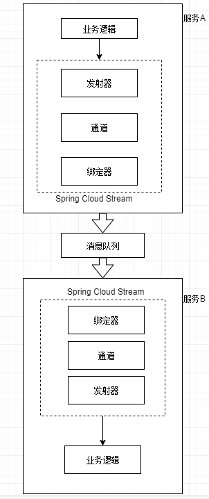 springCloud学习5（Spring-Cloud-Stream事件驱动）