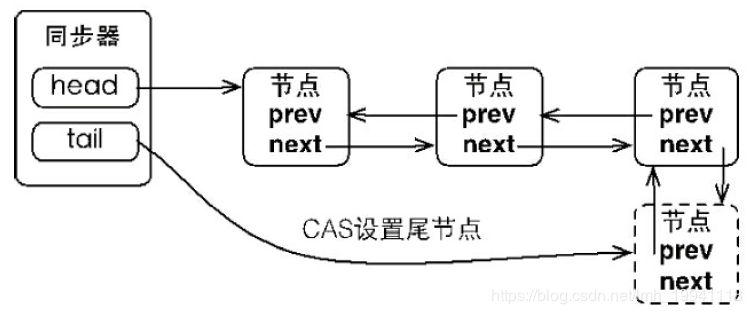 Java之AQS原理浅析