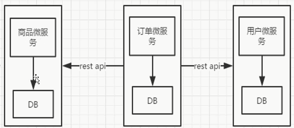『互联网架构』软件架构-微服务介绍及Eureka服务注册与发现（91）
