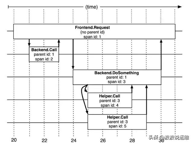详解全链路监控架构--目标、功能模块、Dapper和方案比较