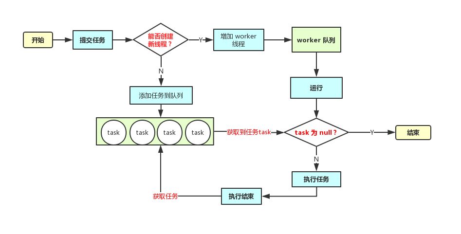 Java 并发编程 -- 线程池源码实战