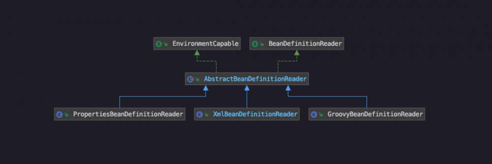 Spring 源码学习笔记(一)容器的基础结构