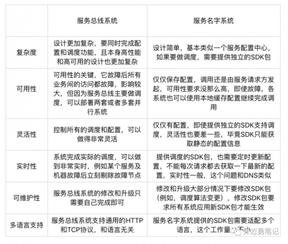 BAT 企业技术架构