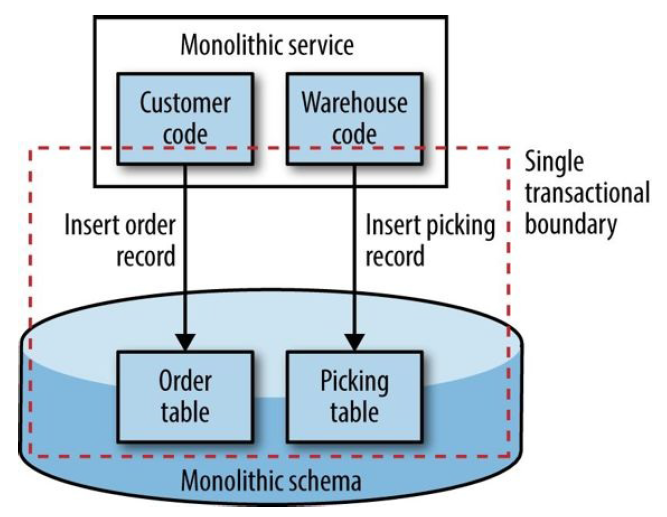 Building Microservices（O'Reily 2015）