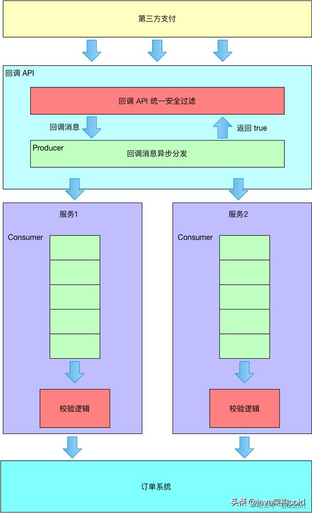 对支付平台架构设计的一些思考