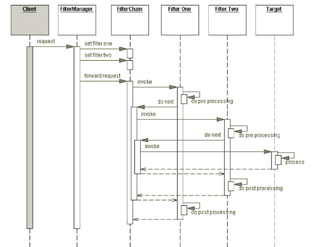 拦截过滤器模式
