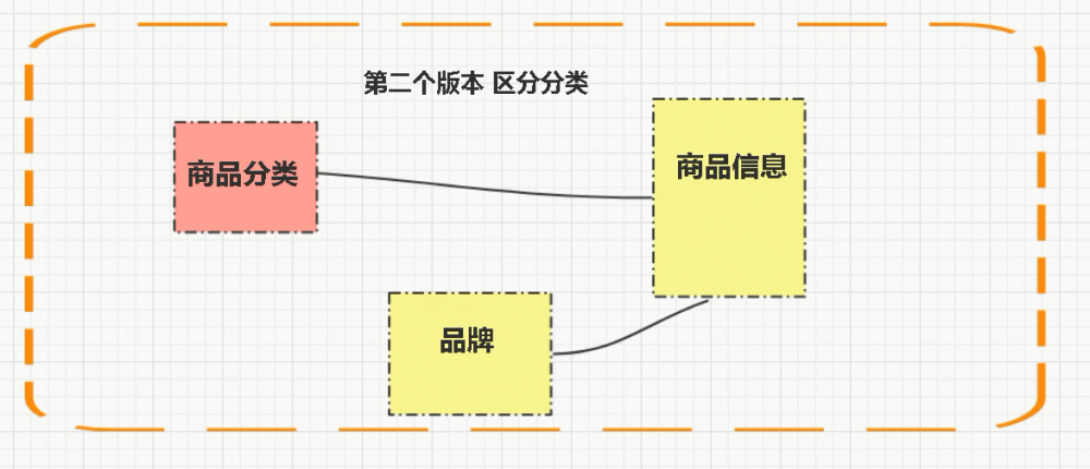 『互联网架构』软件架构-解密电商系统商品模块业务（72）