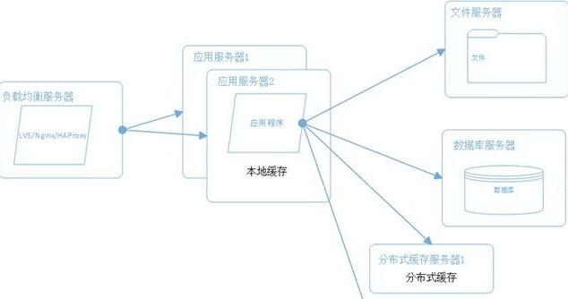 java架构师，必须掌握的几点技术？