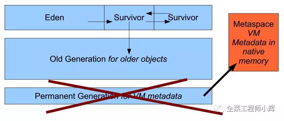 JVM内存模型和垃圾回收机制
