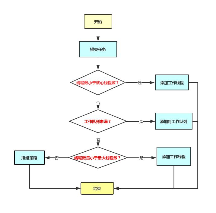 Java 并发编程 -- 线程池源码实战