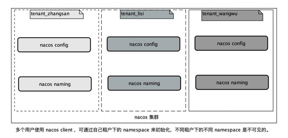 Java微服务新生代Nacos-配置管理