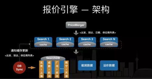 高性能高可用搜索系统架构