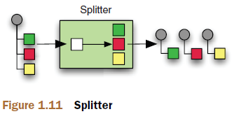Spring integration 基本概念