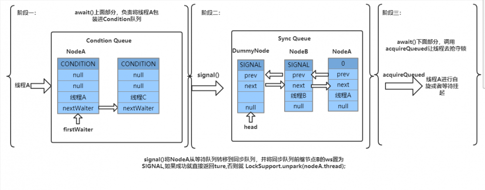 JDK并发之独占锁ReentrantLock以及Condition
