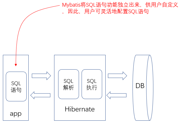 浅谈mybatis如何半自动化解耦和ORM实现