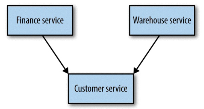 Building Microservices（O'Reily 2015）